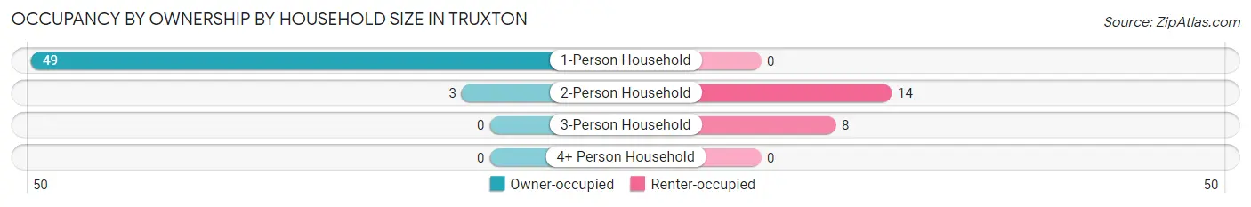Occupancy by Ownership by Household Size in Truxton