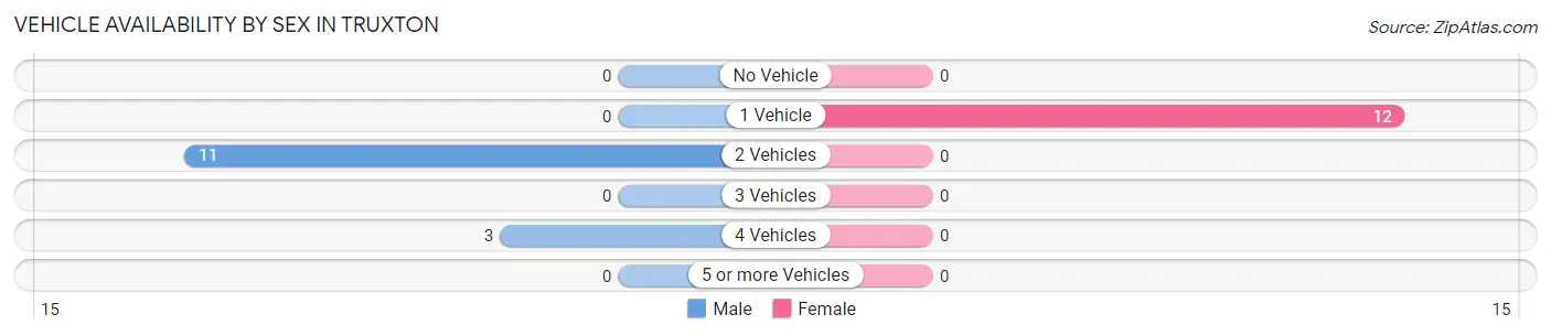 Vehicle Availability by Sex in Truxton