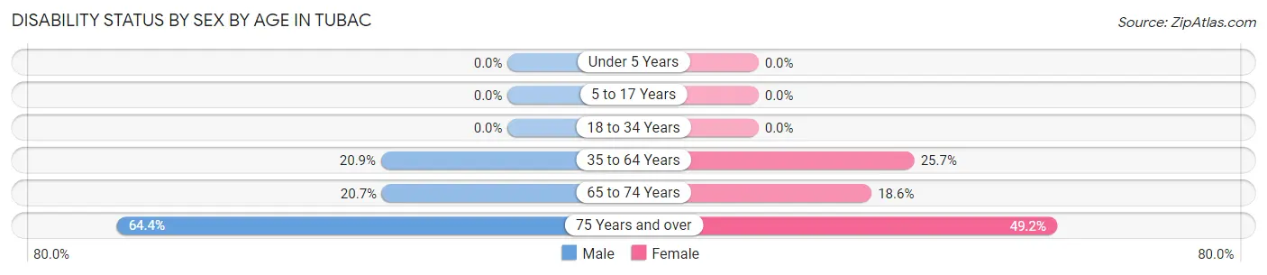 Disability Status by Sex by Age in Tubac