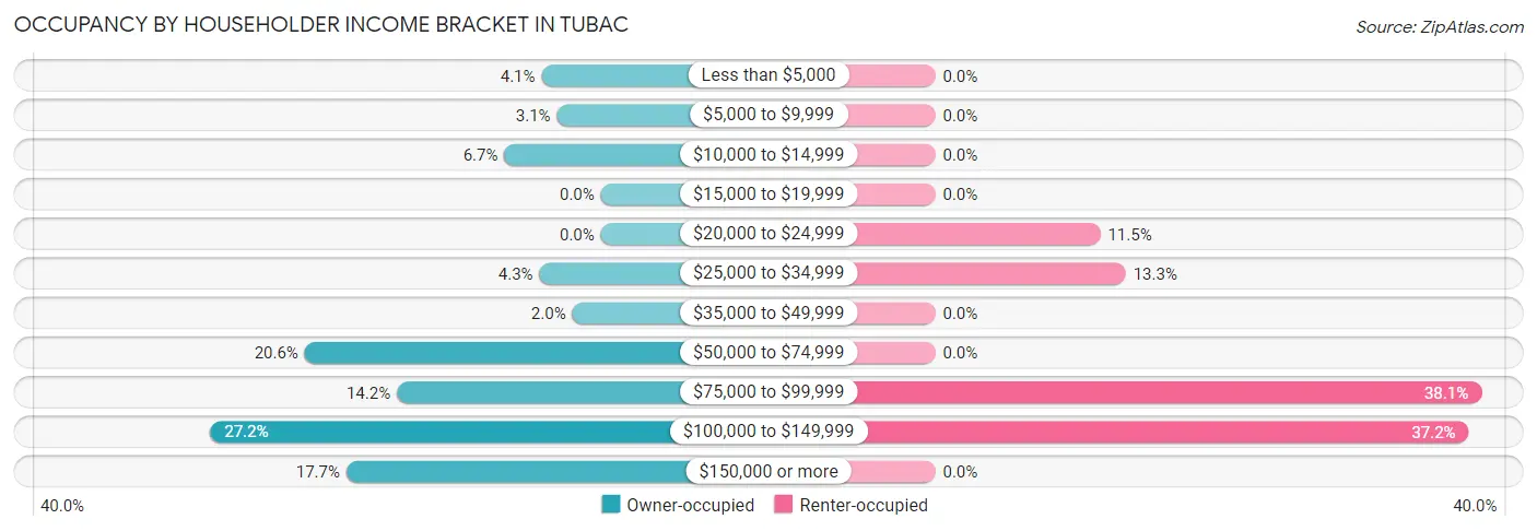 Occupancy by Householder Income Bracket in Tubac
