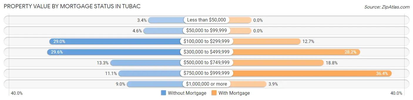 Property Value by Mortgage Status in Tubac