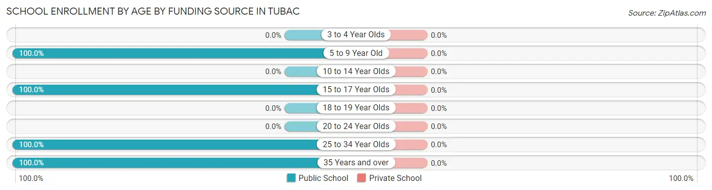 School Enrollment by Age by Funding Source in Tubac