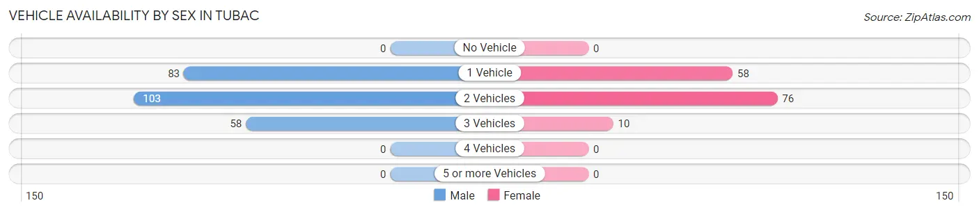 Vehicle Availability by Sex in Tubac