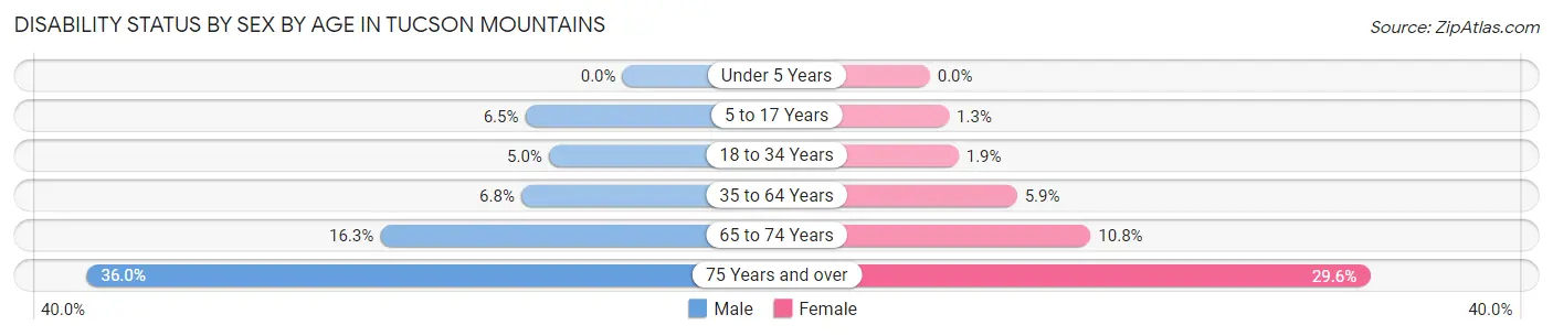 Disability Status by Sex by Age in Tucson Mountains