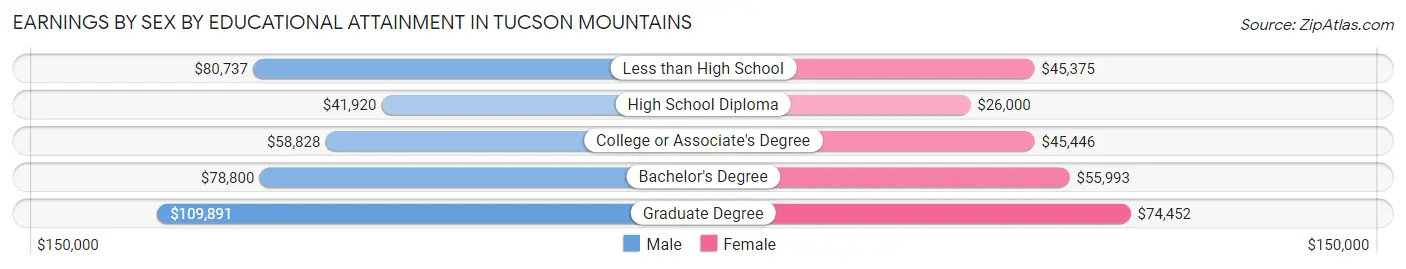 Earnings by Sex by Educational Attainment in Tucson Mountains