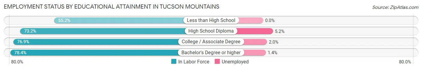 Employment Status by Educational Attainment in Tucson Mountains