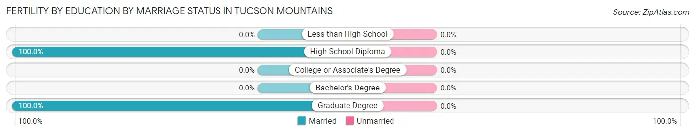 Female Fertility by Education by Marriage Status in Tucson Mountains