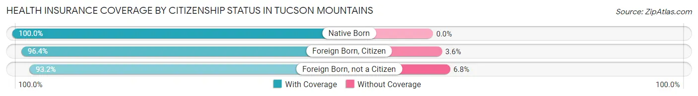 Health Insurance Coverage by Citizenship Status in Tucson Mountains