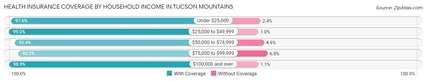 Health Insurance Coverage by Household Income in Tucson Mountains