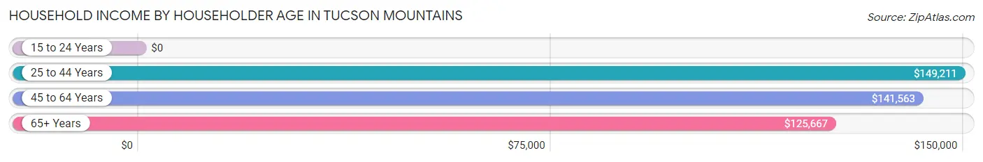 Household Income by Householder Age in Tucson Mountains