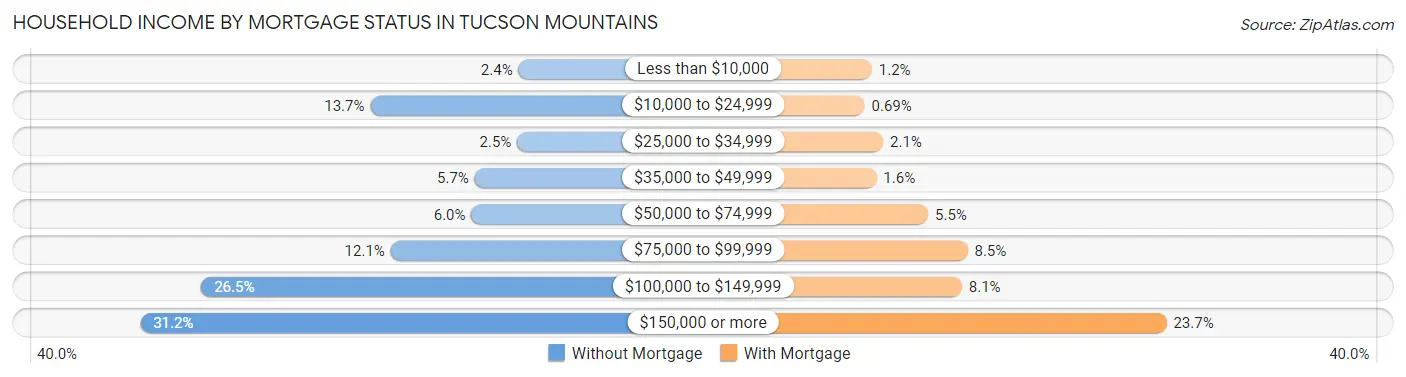 Household Income by Mortgage Status in Tucson Mountains