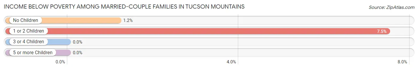 Income Below Poverty Among Married-Couple Families in Tucson Mountains