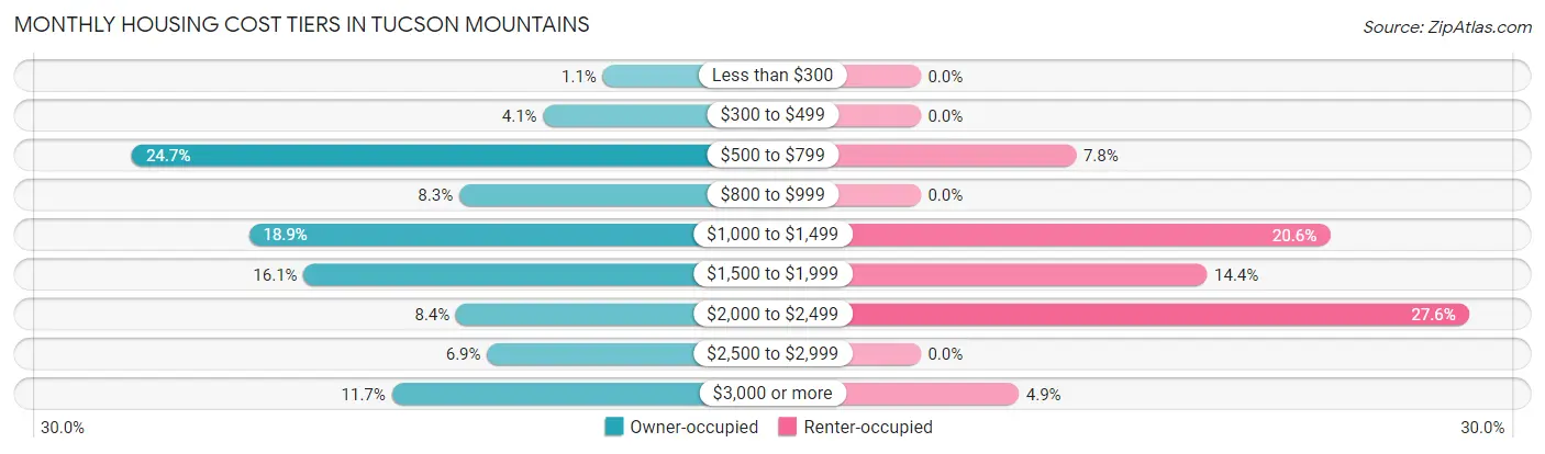 Monthly Housing Cost Tiers in Tucson Mountains