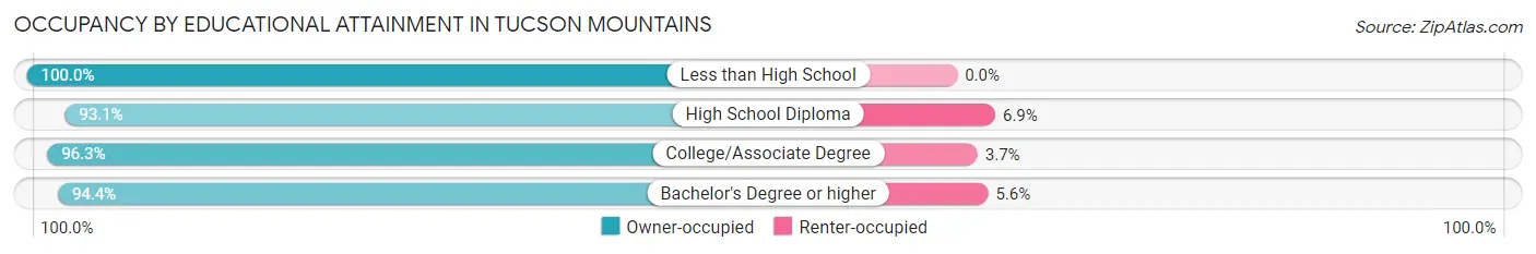 Occupancy by Educational Attainment in Tucson Mountains