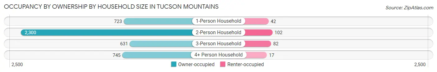 Occupancy by Ownership by Household Size in Tucson Mountains