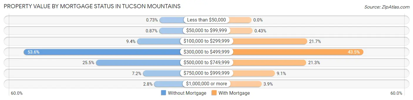 Property Value by Mortgage Status in Tucson Mountains