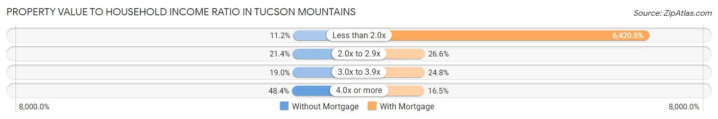 Property Value to Household Income Ratio in Tucson Mountains