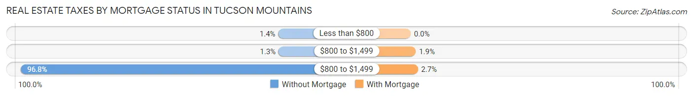 Real Estate Taxes by Mortgage Status in Tucson Mountains
