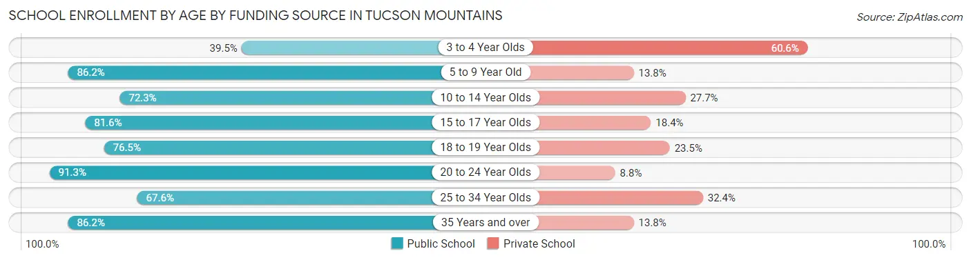School Enrollment by Age by Funding Source in Tucson Mountains