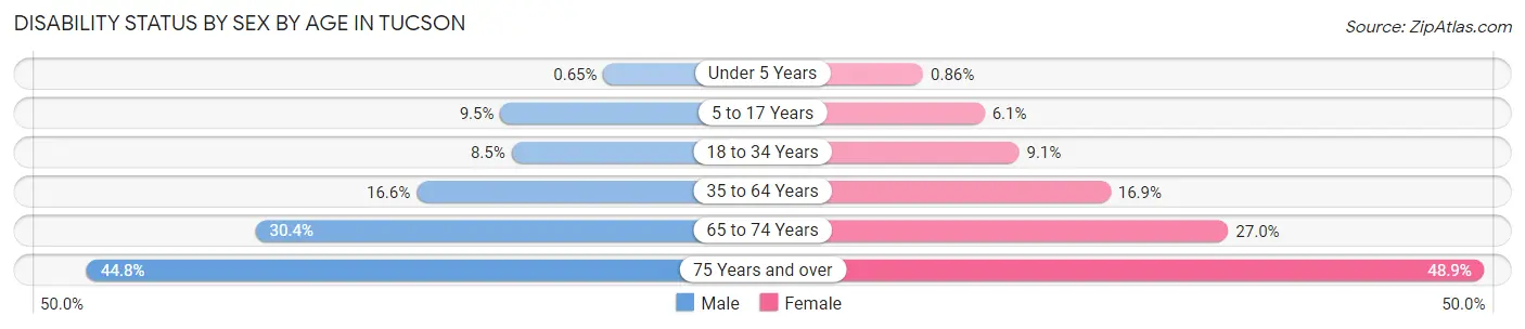 Disability Status by Sex by Age in Tucson