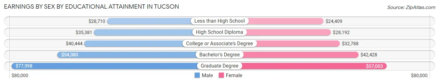 Earnings by Sex by Educational Attainment in Tucson