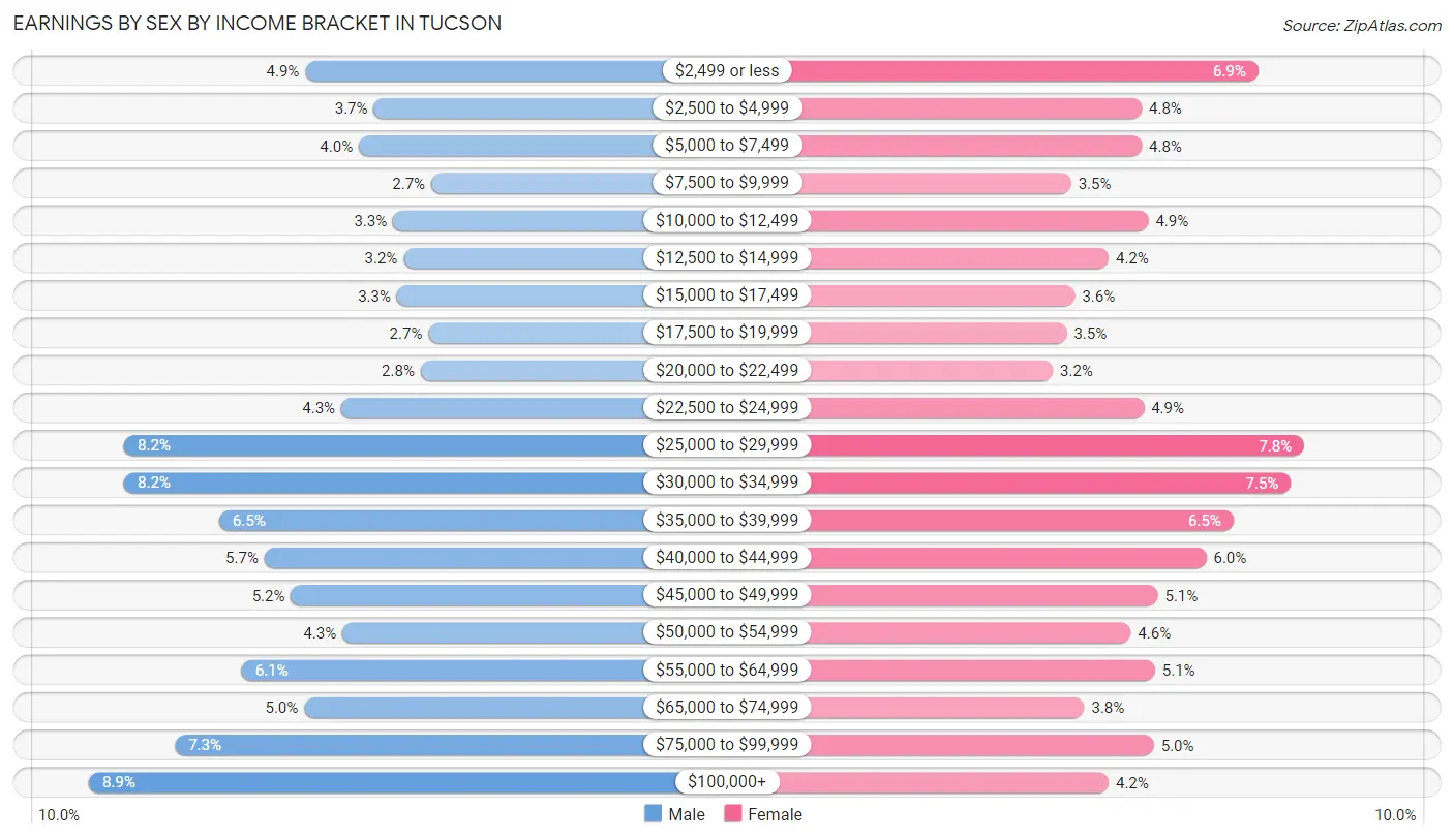 Earnings by Sex by Income Bracket in Tucson