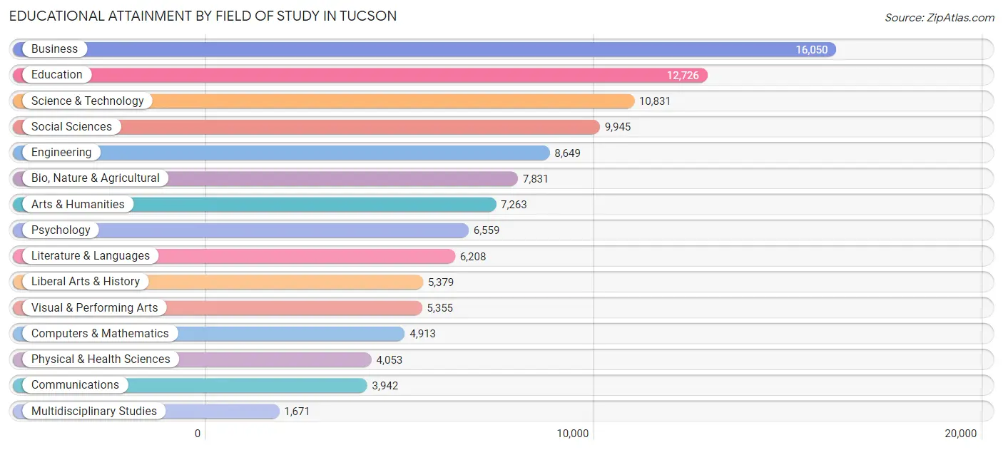 Educational Attainment by Field of Study in Tucson