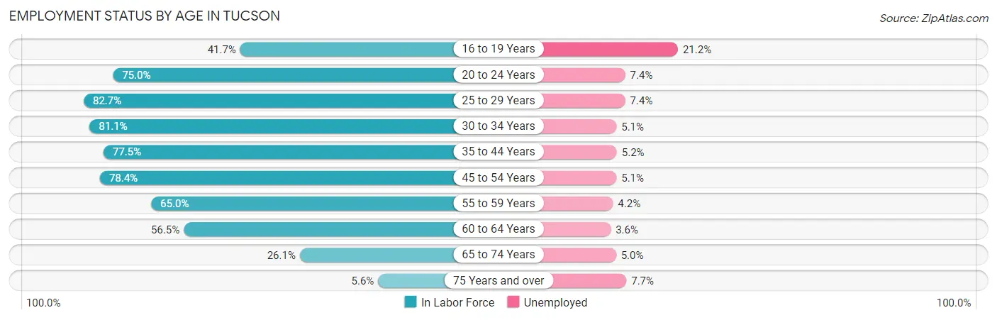 Employment Status by Age in Tucson