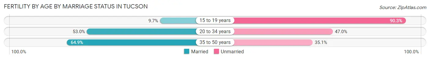 Female Fertility by Age by Marriage Status in Tucson