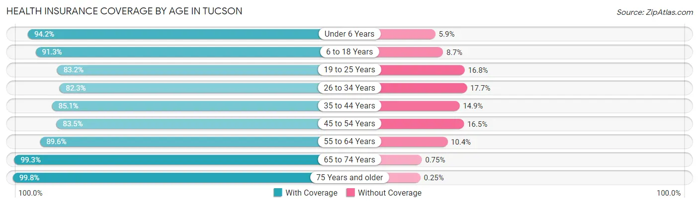 Health Insurance Coverage by Age in Tucson