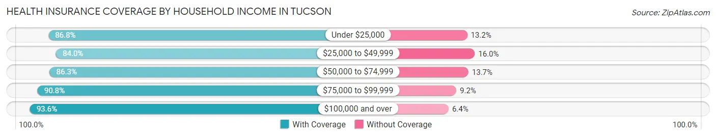 Health Insurance Coverage by Household Income in Tucson
