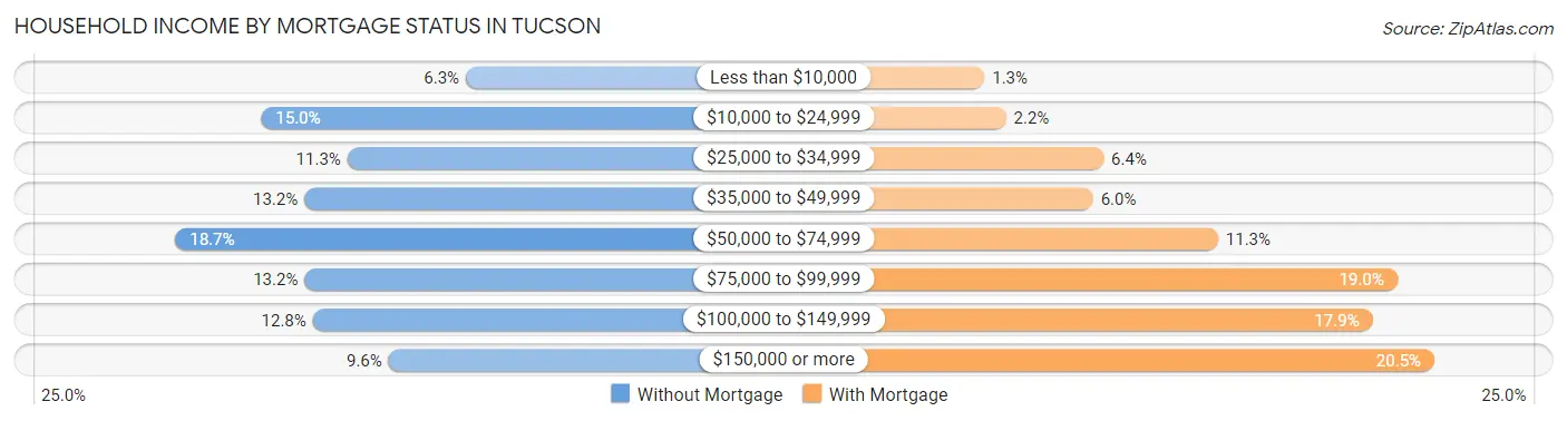 Household Income by Mortgage Status in Tucson