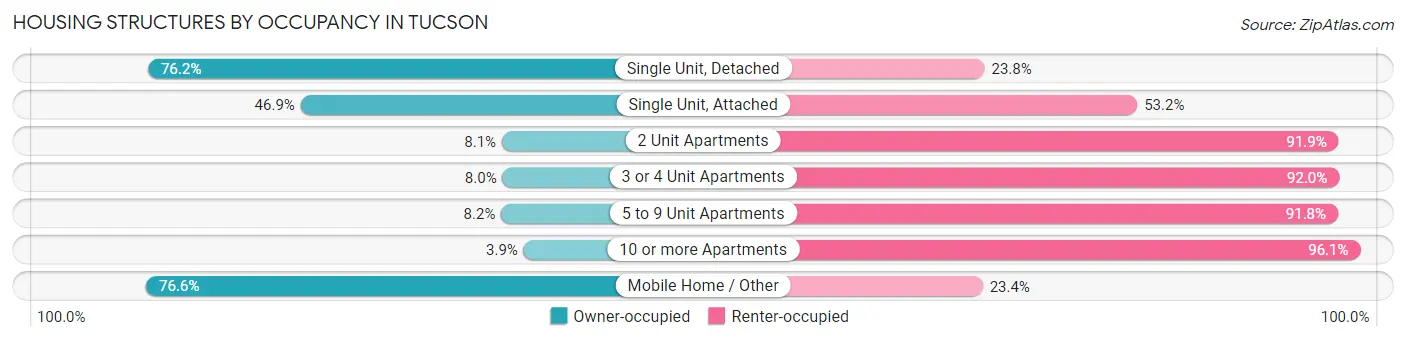 Housing Structures by Occupancy in Tucson