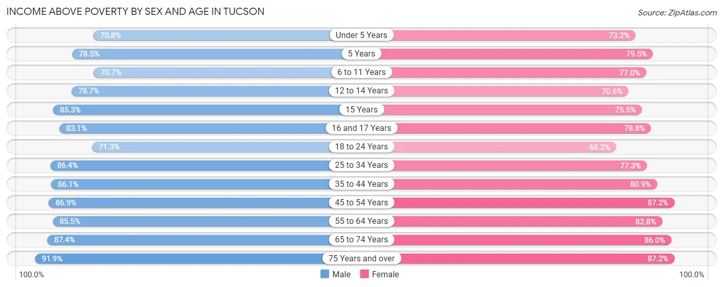 Income Above Poverty by Sex and Age in Tucson
