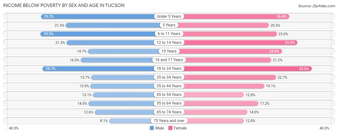 Income Below Poverty by Sex and Age in Tucson