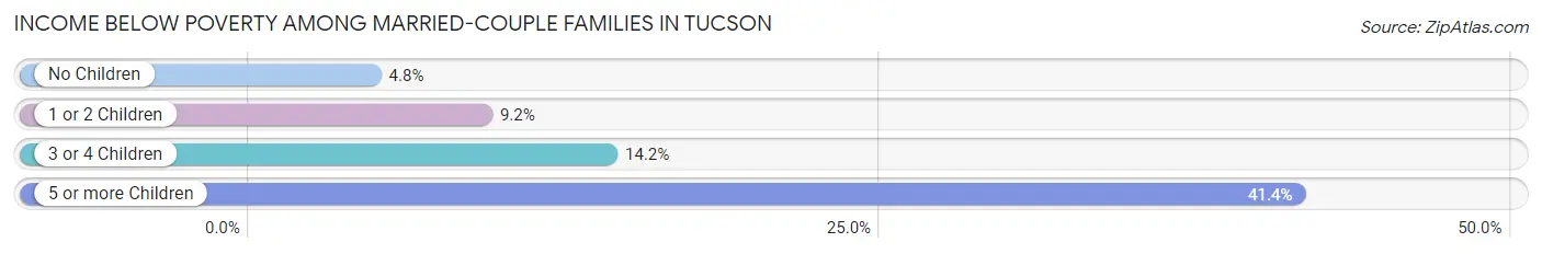 Income Below Poverty Among Married-Couple Families in Tucson