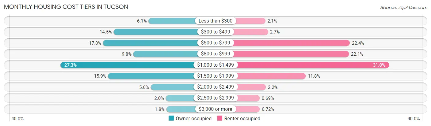 Monthly Housing Cost Tiers in Tucson