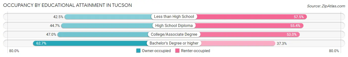 Occupancy by Educational Attainment in Tucson