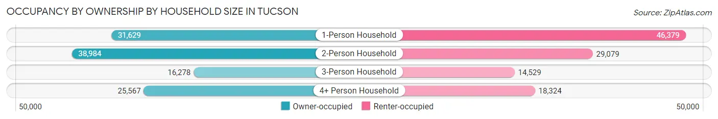 Occupancy by Ownership by Household Size in Tucson