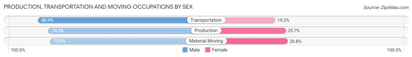 Production, Transportation and Moving Occupations by Sex in Tucson