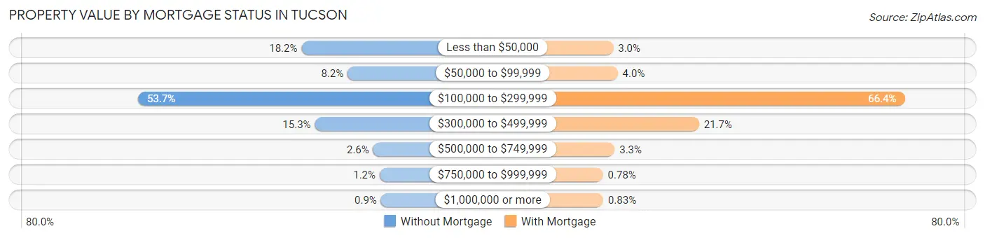 Property Value by Mortgage Status in Tucson
