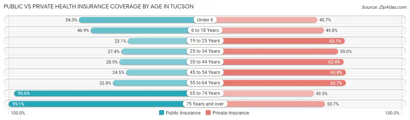 Public vs Private Health Insurance Coverage by Age in Tucson