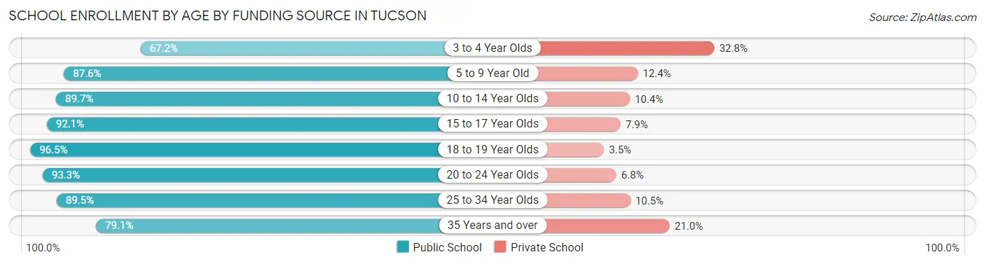 School Enrollment by Age by Funding Source in Tucson