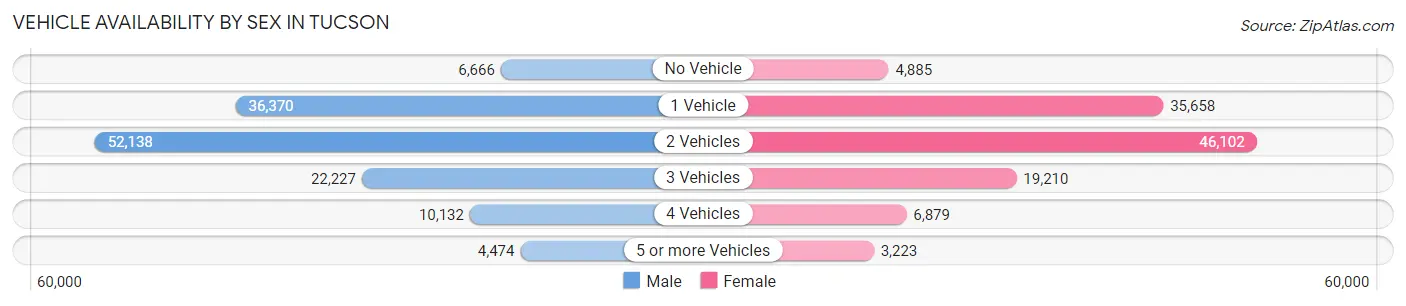 Vehicle Availability by Sex in Tucson