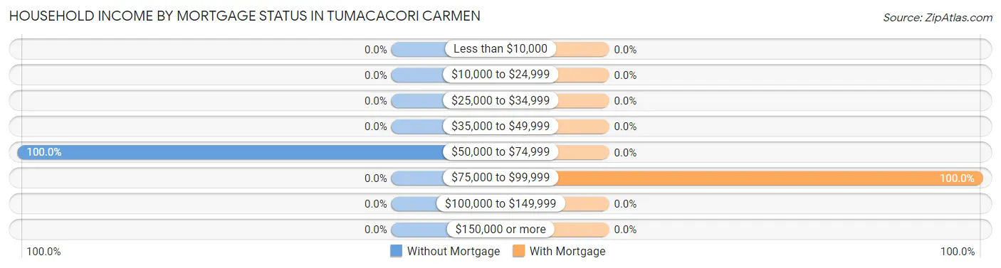 Household Income by Mortgage Status in Tumacacori Carmen