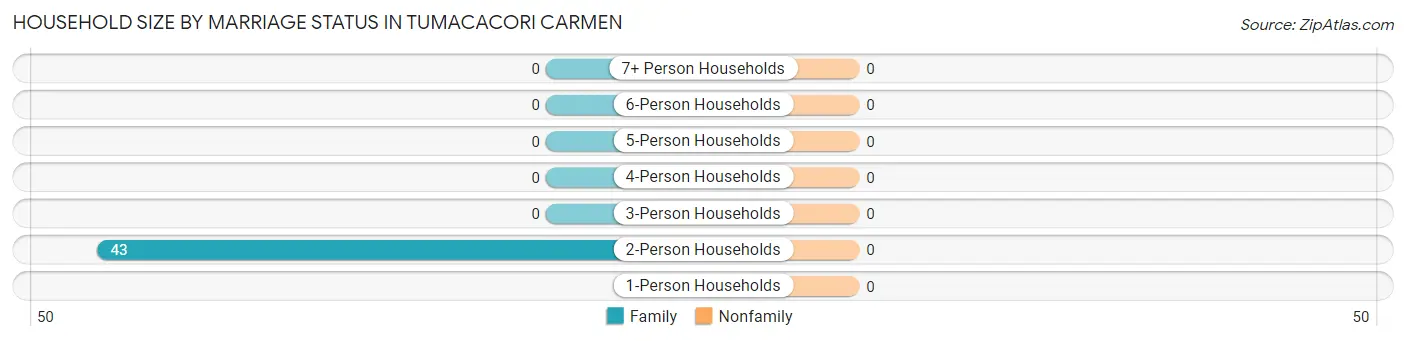 Household Size by Marriage Status in Tumacacori Carmen