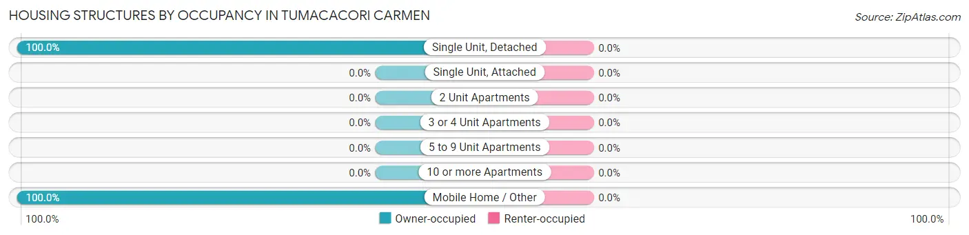 Housing Structures by Occupancy in Tumacacori Carmen