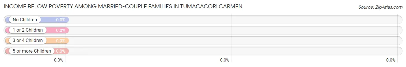 Income Below Poverty Among Married-Couple Families in Tumacacori Carmen