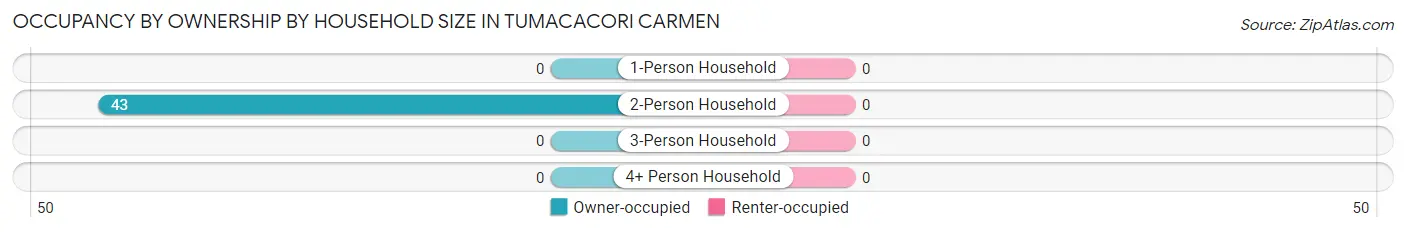 Occupancy by Ownership by Household Size in Tumacacori Carmen