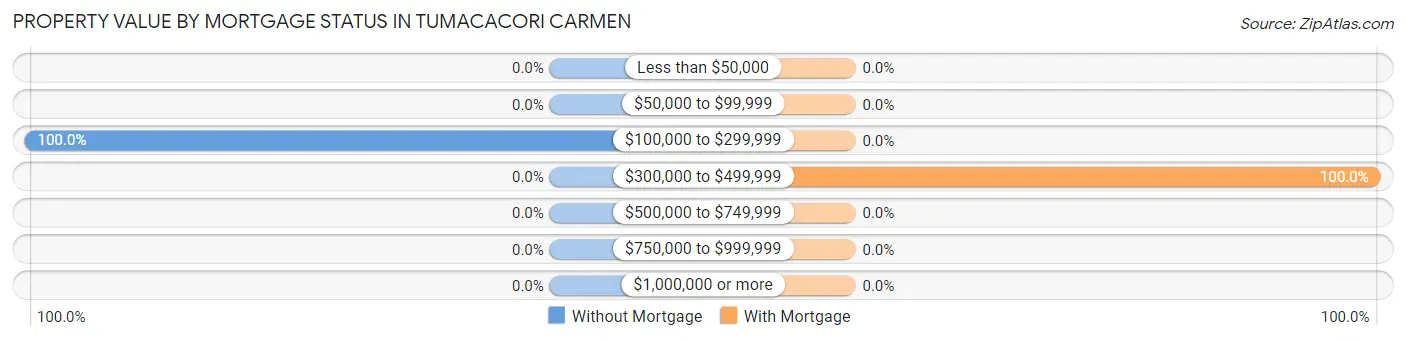 Property Value by Mortgage Status in Tumacacori Carmen